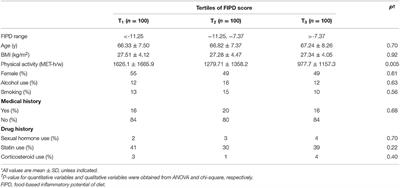 The Relationship Between Food-Based Pro-inflammatory Diet and Sarcopenia: Findings From a Cross-Sectional Study in Iranian Elderly People